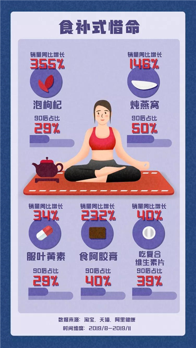 淘寶發(fā)布《90后惜命指南》，肥胖和體力不支，需要養(yǎng)生