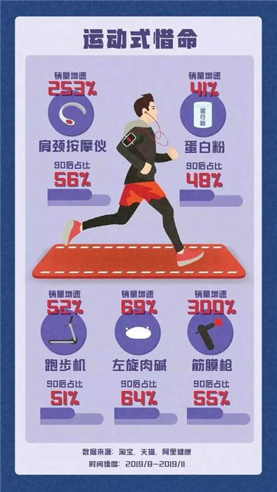 淘寶發(fā)布《90后惜命指南》，肥胖和體力不支，需要養(yǎng)生