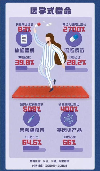 淘寶發(fā)布《90后惜命指南》，肥胖和體力不支，需要養(yǎng)生