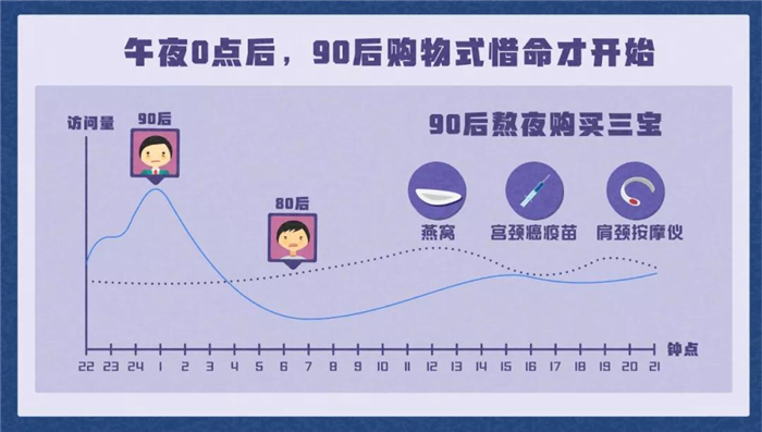 淘寶發(fā)布《90后惜命指南》，肥胖和體力不支，需要養(yǎng)生